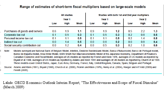 OECD:n käyttämät keskiarvoluvut näyttävät olevan monia uskottavia tutkimuksia korkeammat, mutta niidenkin mukaan yritysveron lasku on suhteellisesti erittäin tehoton julkisten menojen kasvattamisen