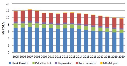 7 ovat suuri ongelma varsinkin valtateiden varsilla asuville. Biopolttoaineiden uskotaan auttavan myös näihin. (White Paper 2011, 3.) 2.