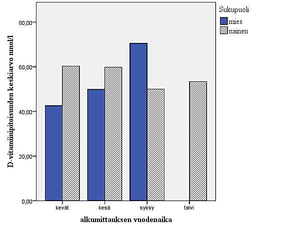 Naisilla D-vitamiinipitoisuuden keskiarvo oli korkeampi kuin miehillä, mutta ero ei ollut tilastollisesti merkitsevä. Miesten ja naisten D-vitamiinipitoisuudet vaihtelivat vuodenajan mukaan.