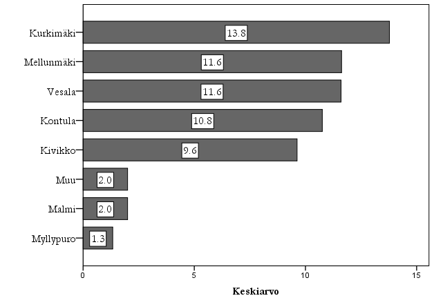 asioinnin määrää. Heistä 21 % vastasi asioineensa muualla nolla kertaa, joten voidaan olettaa, että vain 79 % oli asioinut kuukauden aikana muualla.