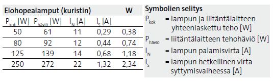 17 KUVIO 4. Liitäntälaitteiden ominaisuudet. (Indoor lighting solutions, Fagerhult Oy 2012-2013) 4.1.5 Käyttö Elohopealamppuja käytetään usein ulkovalaistuksessa esimerkiksi tunnelien valaisemiseen.