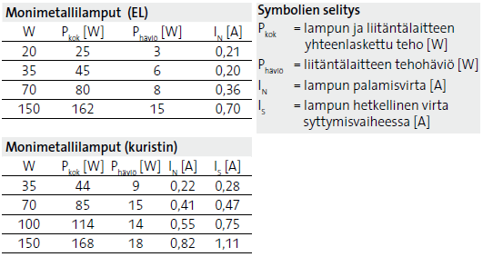 Kuviossa 7 on esitetty monimetallilamppujen liitäntälaitteiden tehohäviöitä, jotka tulee huomioida valaistussuunnittelussa. 21 KUVIO 7. Liitäntälaitteiden ominaisuudet.