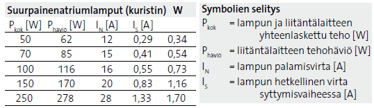 25 UV-säteilyn osuus valossa on vähäinen, mutta IR-säteilyä syntyy noin 25 30% elohopea pitoisuudesta riippuen. Suurpainenatriumvalaisimien Ra-luku on välillä 20-80 riippuen amalgaamiseoksesta.