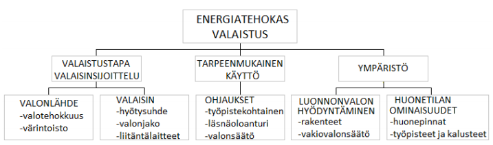 38 5 VALAISTUKSEN ENERGIATEHOKKUUS Valaistus on kiinteistöjen energiankulutuksessa huomionarvoinen osa.