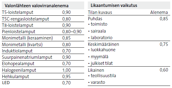 39 Suunnittelussa tulee huomioida valonlähteen energiatehokkuus, valaisimen hyötysuhde, liitäntälaitteen tekniikka ja siitä koituvat tehohäviöt ja valaistuksen ohjaus läsnäolotunnistuksella sekä