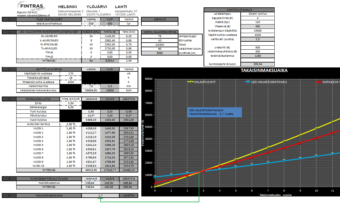44 6 LED-VALAISTUSRATKAISUN TAKAISIMAKSUTYÖKALU LED-valaistusratkaisujen korkea hankintahinta on yleisesti kynnyskysymys valaistuksen uudistamishankkeen toteuttamisessa.