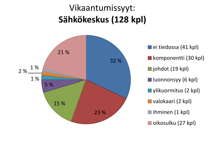 3 naista syytä paloon, vaikka rajaavatkin tarkemmin palon mahdollista lähtöpaikkaa. Termillä luonnonsyyt tarkoitetaan tässä tapauksessa esimerkiksi ukkosesta aiheutuneita sähköpaloja. Kuva 2.