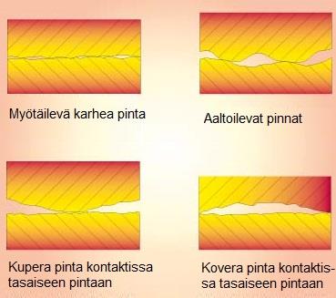 21 Kuva 7. Rakokorroosion mekanismi kloridiliuoksessa: a) alkutilanne b) korroosion kiihtyminen raossa happamuuden ja kloridi-ionipitoisuuden noustessa (Aromaa 1987).