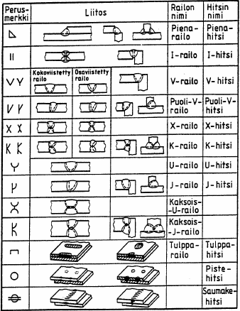 Kuva 9. Erilaiset liitosmuodot (Grönlund, 1990). 4.