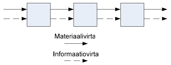 Kuva 10. Imuohjauksen periaate (Sipper et al. 1997, s. 545). Työntöohjauksen perusteena on menekin ennakointi, jolloin tiedetään, että tuotteella on kysyntää tulevaisuudessa esim.