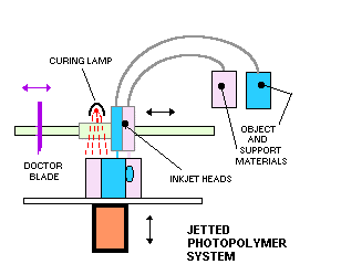 33 3.3.10 Photopolymer Phase Change Inkjets Tämä menetelmä perustuu photo-sensitiivisen nesteen eli photopolymeerin tilan muutokseen UV-valon avulla.