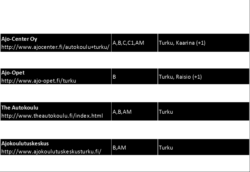 27 pieniä yksityisiä autokouluja, jotka pystyvät kilpailemaan tarjonnan ja henkilökohtaisen palvelun avulla kyseisillä markkinoilla.