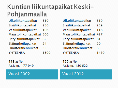 8 LIIKUNTAPAIKAT KESKI-POHJANMAALLA Keski-Pohjanmaan Liikunta alueella liikuntapaikkoja on kyselyyn vastanneiden ja valtakunnallisen ja julkisen paikkatietojärjestelmän mukaan yhteensä 1430 kpl.