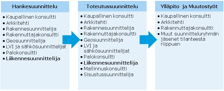 Kuva 6. Kauppakeskuksen suunnitteluprosessi. 4.