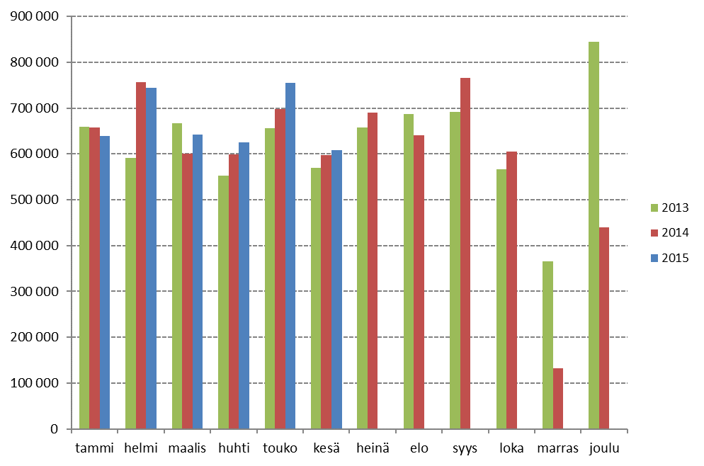 4. VEROTULOJEN KEHITYS KUUKAUSITTAIN