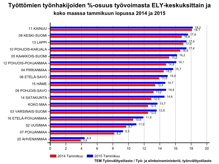 Lisätiedot Pohjois-Pohjanmaan elinkeino-, liikenne- ja ympäristökeskus/ Elinkeinot, työvoima ja osaaminen-vastuualue: Johtaja Leila Helaakoski, p.