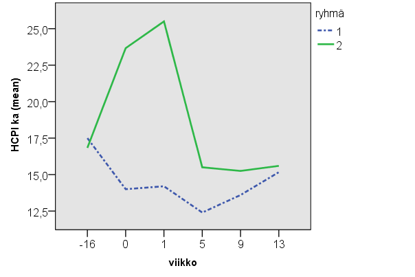 Kuva 7. Kaikkien koirien Helsinki Chronic Pain Index-arvot tutkimuksen aikana. Viikkosta -16 viikkoon -13 koirat osallistuivat edeltävään akupunktiotutkimukseen.
