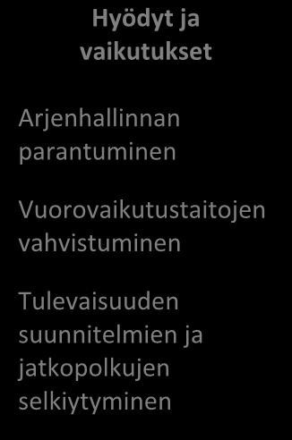 Asiakkuuden käynnistävä yhteydenotto Valmennuksen suunnittelu ja räätälöinti Valmennuksen toteutus Valmennuksen arviointi ja jatkotoimenpiteet Työpajat Etsivä nuorisotyö Oppilaitokset Sosiaalitoimi