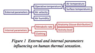 Significance of both internal and external boundary conditions on human thermal sensation (VTT) Aim: to describe the basic features of a new advanced human thermal model (HTM), which is integrated