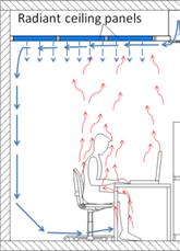 THERMAL CONDITIONS IN A SIMULATED OFFICE ENVIRONMENT WITH CONVECTIVE AND RADIANT COOLING SYSTEMS Aim: the thermal conditions with four different convective and radiant cooling systems have been