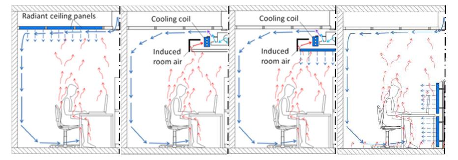 PERCEIVED THERMAL CONDITIONS WITH CONVECTIVE AND RADIANT COOLING SYSTEMS Aim: The present paper reports on the subjective experiments performed with 24 human subjects in a mechanically ventilated