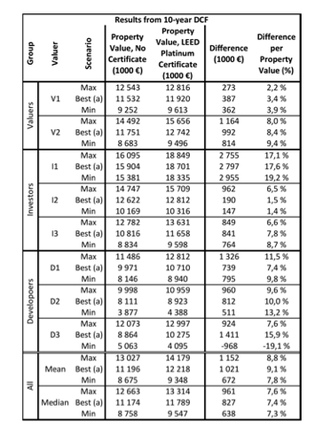 Valuing green building certificates as real options (Aalto University) Background: no consensus exists among industry professionals how green buildings and specifically green building certificates