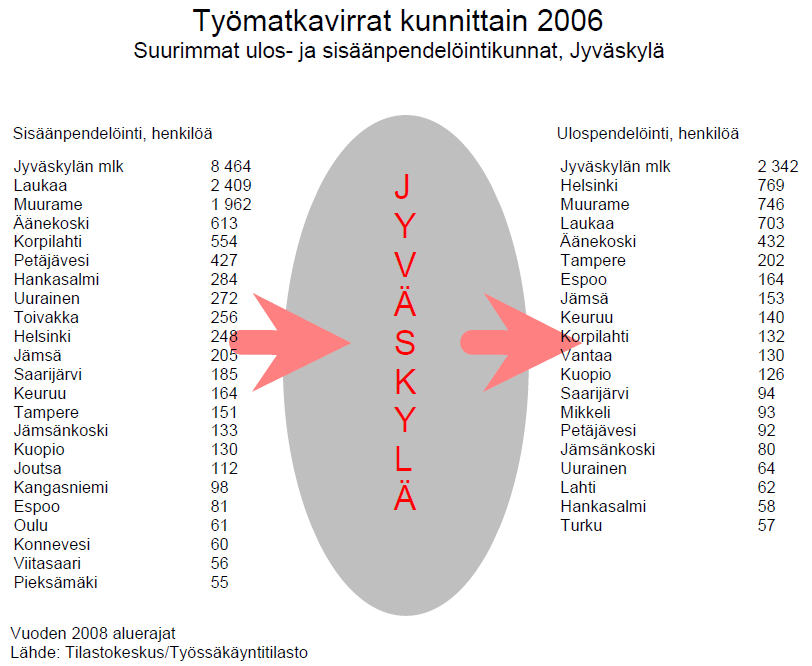 Kunnittain tarkasteltuna työssäkäynti suuntautuu ensisijassa Jyväskylään, mutta myös Äänekoskella, Jämsässä, Keuruulla, Kyyjärvellä ja Karstulassa nettopendelöinti on positiivinen (www.keskisuomi.