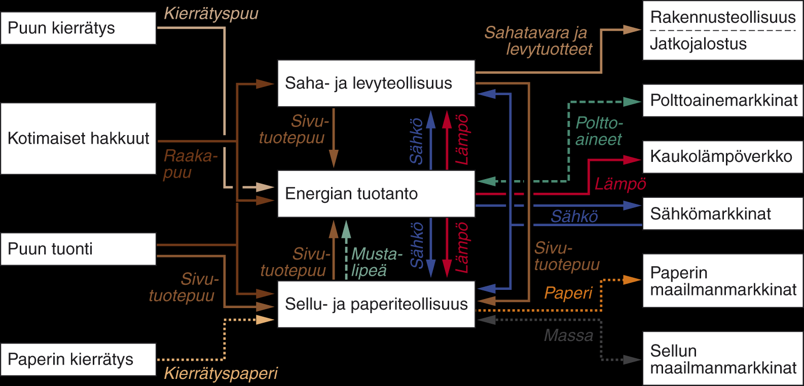 Suomen merkittävimmät puukuitu - ja energiavirrat Se kuinka merkittäviä nämä