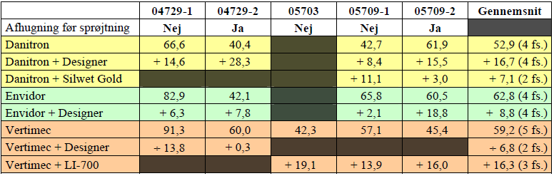 Mansikkapunkki (Phytonemus pallidus) Lehdet leikattu ennen ruiskutusta (Nej = No; Ja = Yes) teho%, keskiarvo kaikista kokeista 2004 ja 2005 / Tanska By cutting