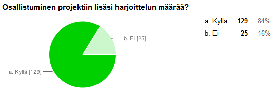 Fyysinen aktiviteetti lisääntyi Fyysisesti aktiivisia