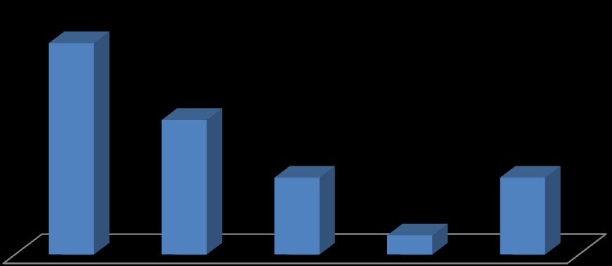 41 Materiaalien tilausmuoto 64,7 % 41,2 % 23,5 % 23,5 % 5,9 % Levy Putki/Akseli Palkki Levyrulla Alumiini profiili KUVIO 2.