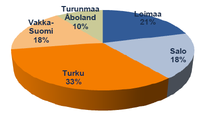 Kuva 2. Varsinais-Suomen elintarvikeyritykset toimialoittain vuonna 2008.