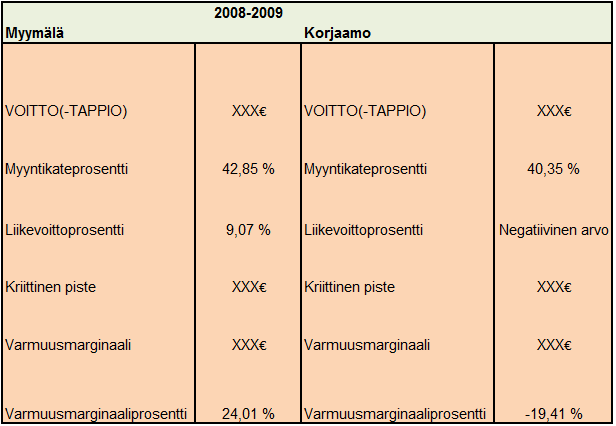 Kuten olen aiemmin maininnut, käytin katetuotto laskelman tekemiseen luokkatovereitteni case-yritykselle rakentamaa Excel-työkalua.