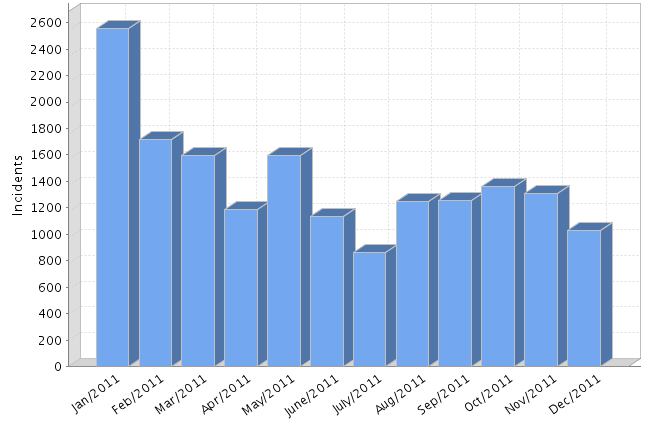 32 Kuvioista 11 ja 12 voidaan vertailla, onko häiriöiden ja toteutettujen muutosten välillä yhteyksiä.