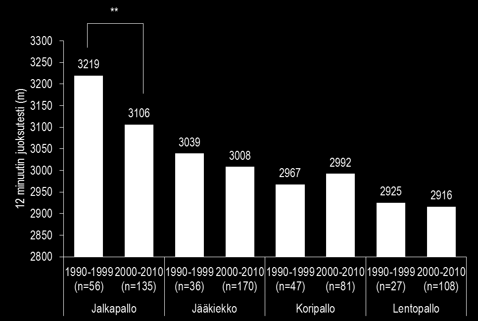 34 113 m (3.5 %) pienempi kuin vuosien 1990 1999 (n=56) keskiarvo (p<0.001). Jääkiekkoilijoiden, koripalloilijoiden ja lentopalloilijoiden keskiarvoissa ei havaittu eroja (Kuva 11).