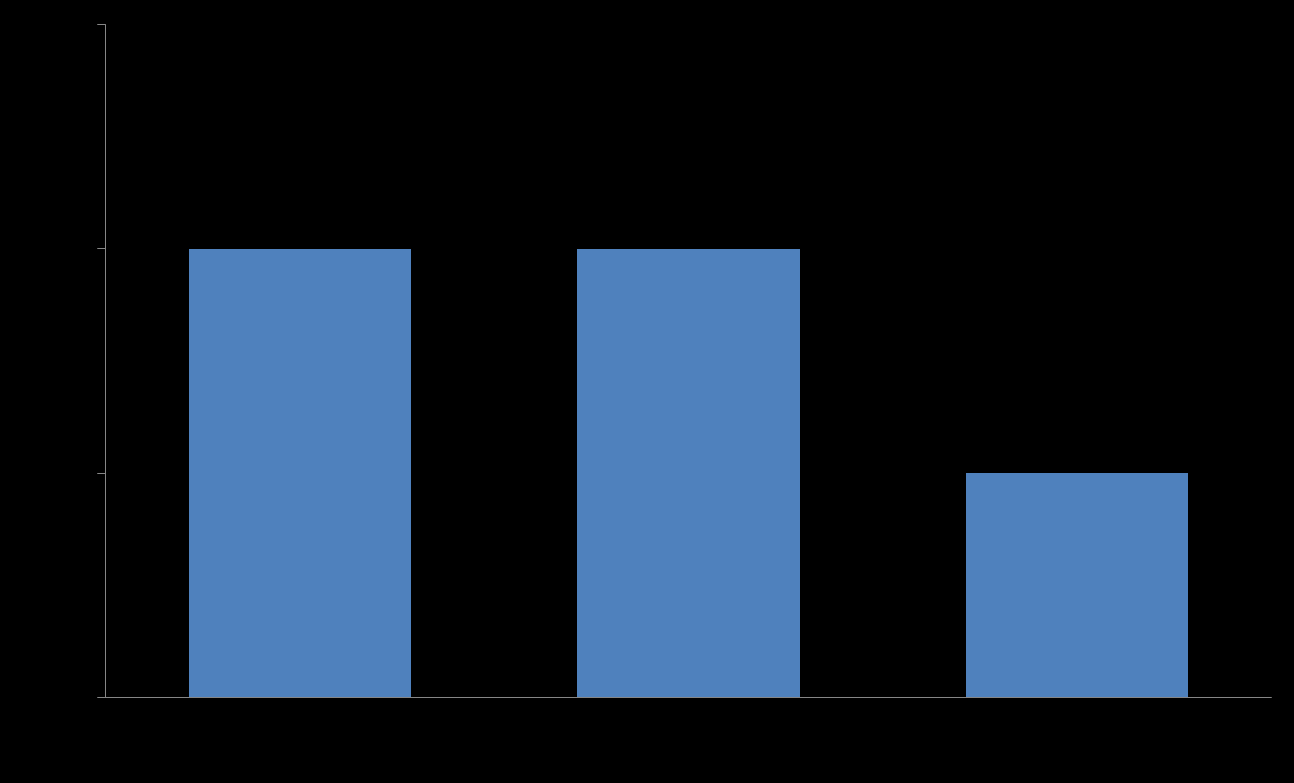 36 Aikaryhmien keskiarvoja verrattaessa käsinkohonnan vuosien 2006 2010 (n=695) keskiarvo oli 1 toiston (7.7 %) pienempi kuin vuosien 1996 2000 (n=664) keskiarvo (p<0.001) (kuva 13).