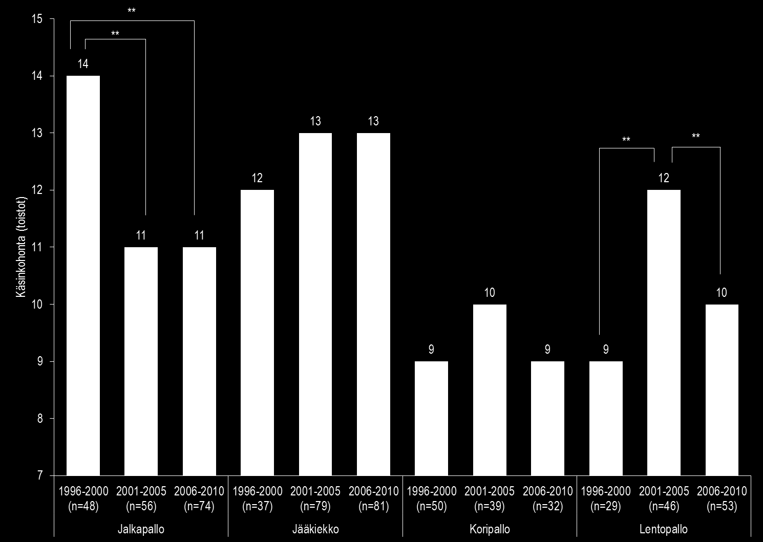 41 (n=74) keskiarvot olivat 3 toistoa (21.4 %) pienemmät kuin vuosien 1996 2000 (n=48) keskiarvo (p<0.05). Lentopalloilijoiden vuosien 2001 2005 (n=46) keskiarvo oli 3 toistoa (33.