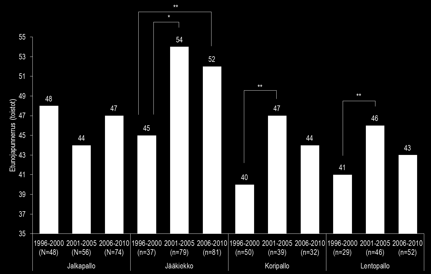 42 Kuva 20. Palloilulajien etunojapunnerruksen keskiarvot vuosilta 1996 2000, 2001 2005 ja 2006 2010 (*p<0.001, **p<0.05).