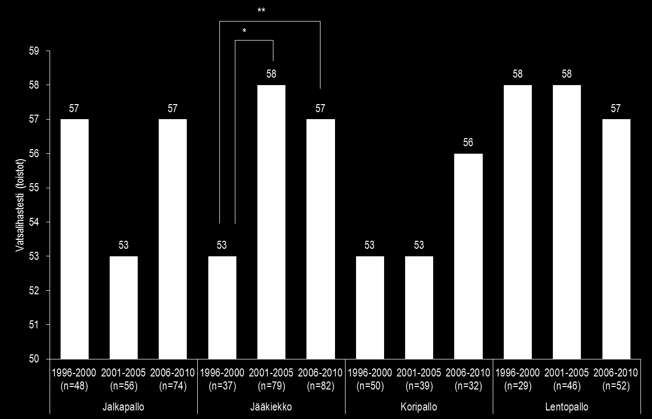 43 Kuva 21. Palloilulajien vatsalihastestin keskiarvot vuosilta 1996 2000, 2001 2005 ja 2006 2010 (*p<0.001, **p<0.