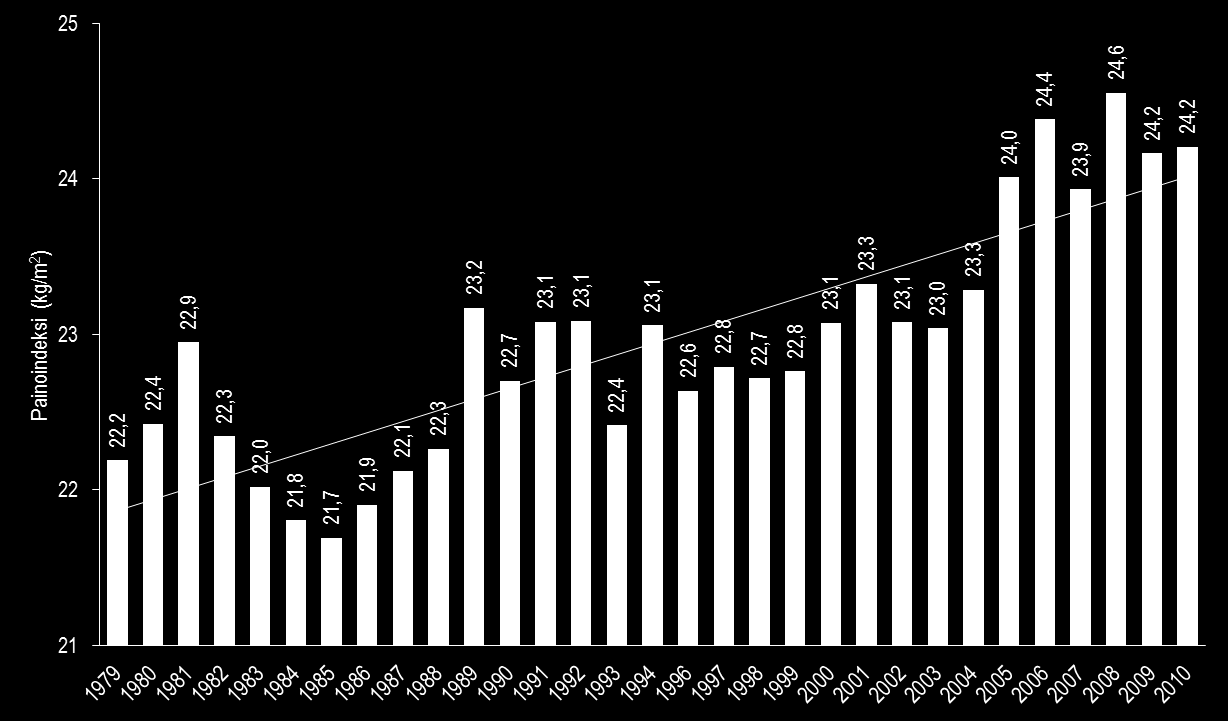 47 Painoindeksin vuosien 1979 2010 keskiarvo oli 23.2 ±2.6 kg/m 2 (n=2588). Painoindeksin keskiarvo on suurentunut merkitsevästi vuosien 1979 2010 sekä vuosien 2000 2010 välisenä aikana (B=0.238 p<0.