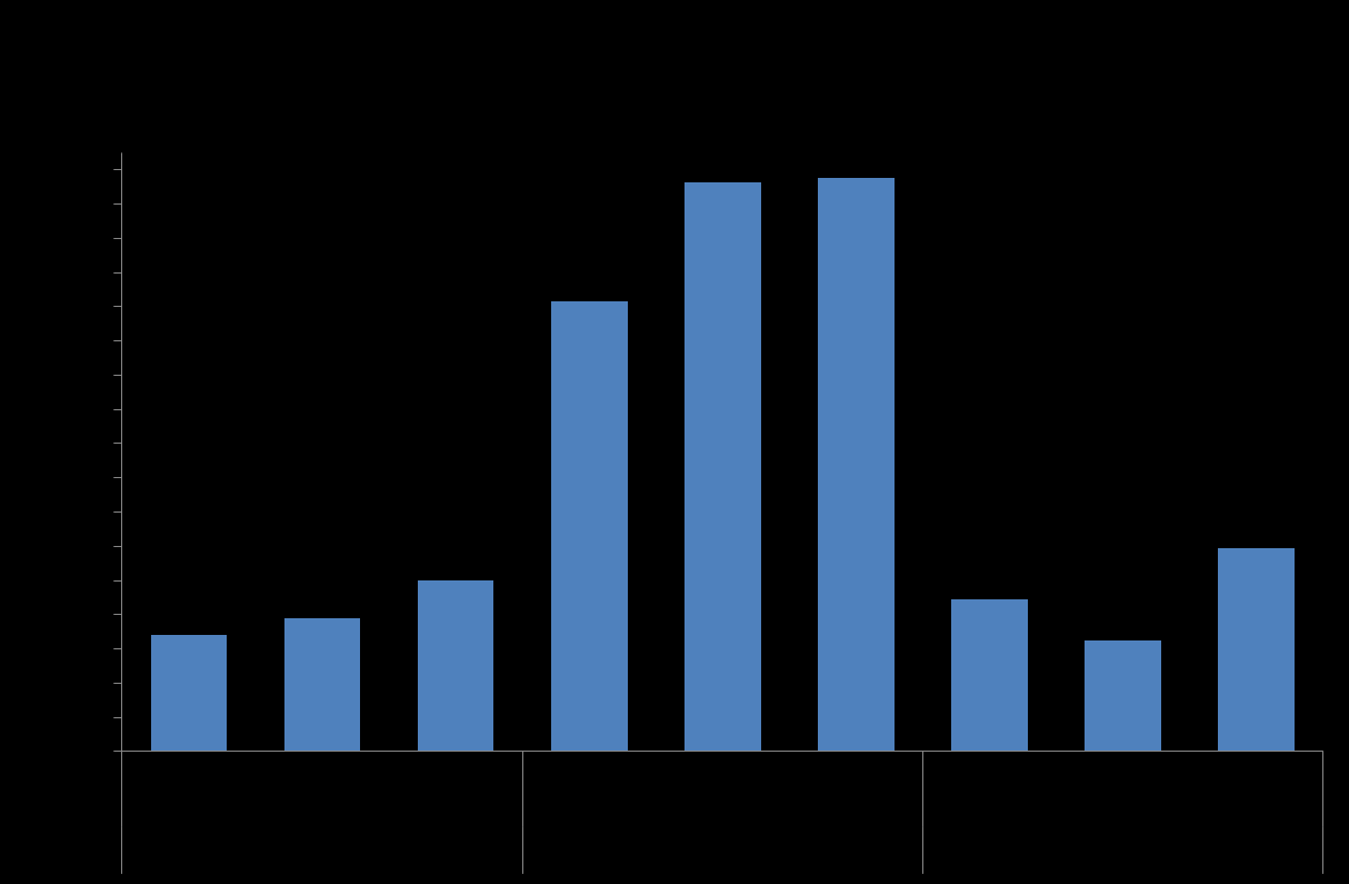 52 %) suurempi kuin vuosien 1990 1999 (n=22) keskiarvo (p<0.05) (kuva 31). Keskiarvot on esitetty liitteessä 10. Kuva 31.