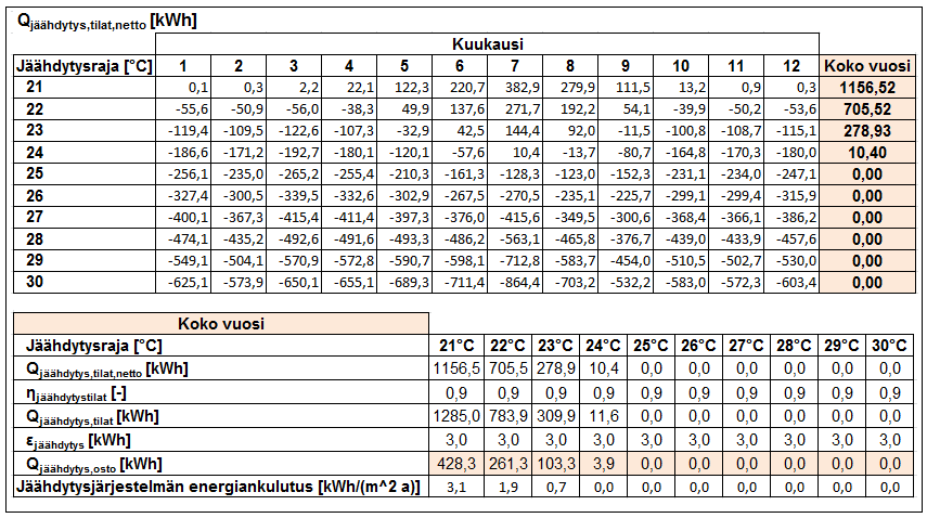 LIITE 3 (1/7) LIITE 3: KÄSINLASKENNAN TULOKSIA KONEELLISEN JÄÄHDY- TYKSEN ENERGIANKULUTUKSEN OSALTA Taulukko L3. 1. Käsinlaskennan kulkua ja tuloksia jäähdytysjärjestelmän energiankulutuksista.