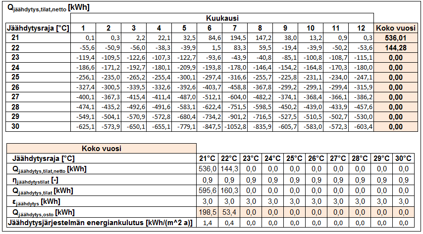 LIITE 3 (2/7) Taulukko L3. 3. Käsinlaskennan kulkua ja tuloksia jäähdytysjärjestelmän energiankulutuksista. Kaukolämmitetty rakennus, verhot kesällä ikkunoissa.