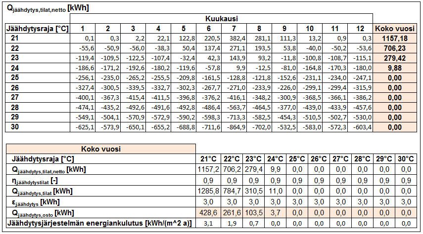 LIITE 3 (3/7) Taulukko L3. 5. Käsinlaskennan kulkua ja tuloksia jäähdytysjärjestelmän energiankulutuksista. Kaukolämmitetty rakennus, 180 o käännetty rakennusta.