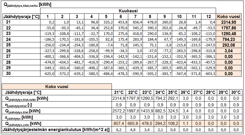 LIITE 3 (4/7) Taulukko L3. 7. Käsinlaskennan kulkua ja tuloksia jäähdytysjärjestelmän energiankulutuksista. Kaukolämmitetty rakennus, korotettu ikkunoiden kokonaissäteilyn läpäisykerroin (g=0,61).