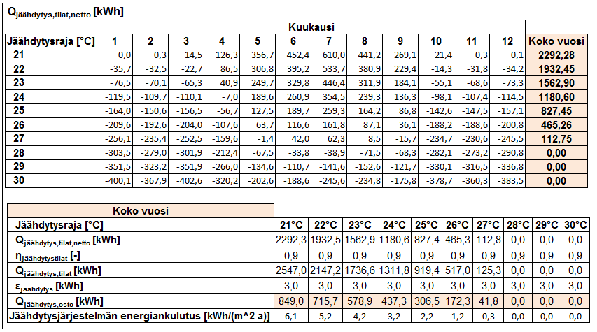 LIITE 3 (5/7) Taulukko L3. 9. Käsinlaskennan kulkua ja tuloksia jäähdytysjärjestelmän energiankulutuksista.