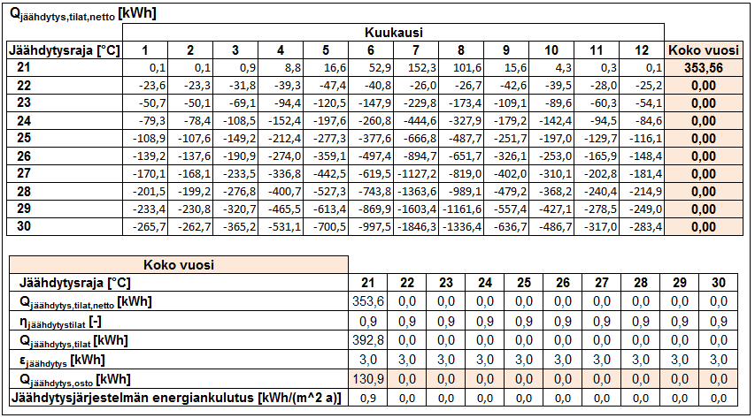 [kwh/(m 2 a)] LIITE 3 (6/7) Jäähdytysjärjestelmän energiankulutus 1,00 0,90 0,80 0,70 0,60 0,50 0,40 0,30 0,20 0,10 0,00 2012 20 22 24 26 28 30 Jäähdytysraja [ C] Kuva L3. 1. Käsinlaskennalla lasketut jäähdytysjärjestelmän energiankulutukset.