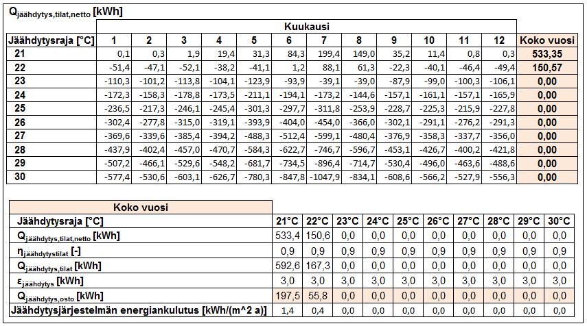 [kwh/(m 2 a)] LIITE 3 (7/7) Jäähdytysjärjestelmän energiankulutus 1,60 1,40 1,20 1,00 0,80 2012 käsinlaskenta 0,60 0,40 0,20 0,00 20 C 22 C 24 C 26 C 28 C 30 C Jäähdytysraja [ C] Kuva L3. 2. Käsinlaskennalla lasketut jäähdytysjärjestelmän energiankulutukset.