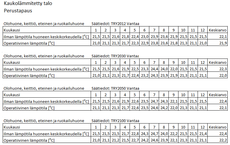 LIITE 6 (1/10) LIITE 6: IDA-ICE-LASKENNAN TULOKSIA SISÄILMAN LÄMPÖTI- LOJEN OSALTA Kuva L6 1. IDA-ICE:lla määritetyt sisäilman lämpötilat TRY2012-säätiedostoa käyttäen.