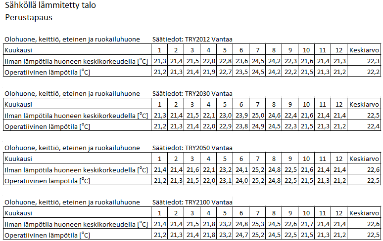 LIITE 6 (2/10) Kuva L6 2. IDA-ICE:lla määritetyt sisäilman lämpötilat TRY2012-säätiedostoa käyttäen. Sähköllä lämmitetty rakennus, perustapaus. Olohuone, keittiö, eteinen ja ruokailuhuone.